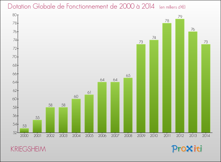 Evolution du montant de la Dotation Globale de Fonctionnement pour la commune de KRIEGSHEIM de 2000 à 2014 Evolution du montant de la Dotation Globale de Fonctionnement pour KRIEGSHEIM de 2000 à 2014