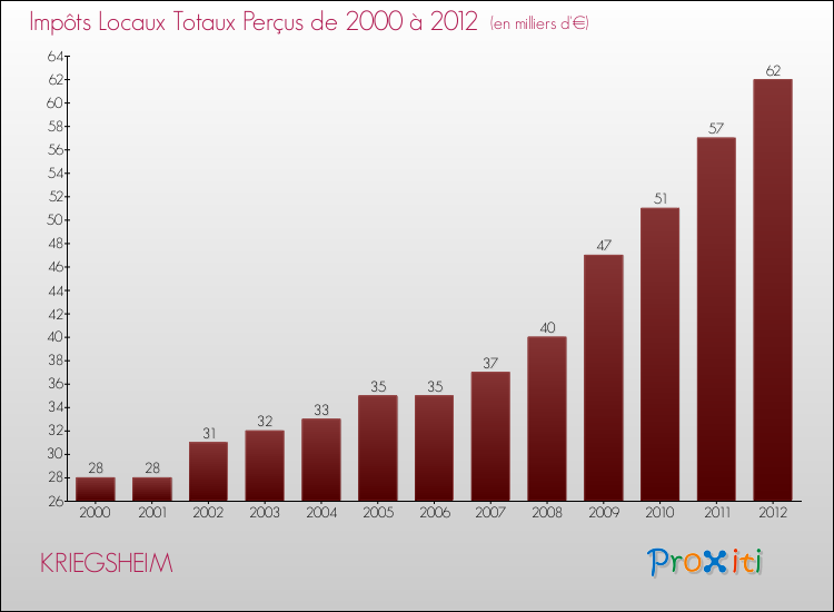 Evolution des Impôts Locaux pour la commune de KRIEGSHEIM de 2000 à 2012 Evolution des Impôts Locaux pour KRIEGSHEIM de 2000 à 2012