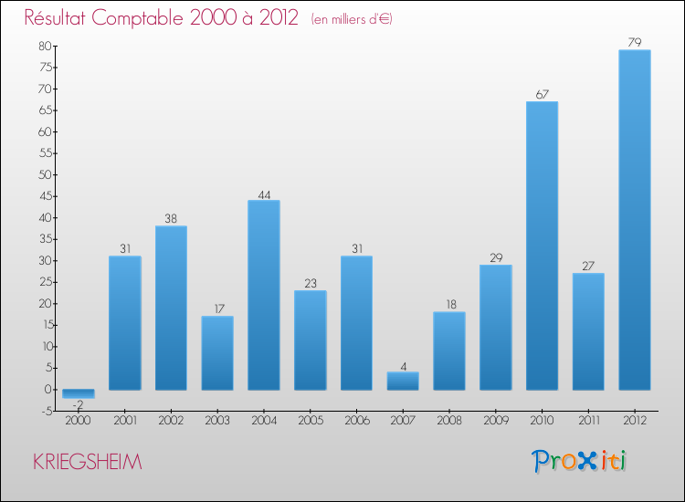 Evolution du résultat comptable pour la commune de KRIEGSHEIM de 2000 à 2012 Evolution du résultat comptable pour KRIEGSHEIM de 2000 à 2012