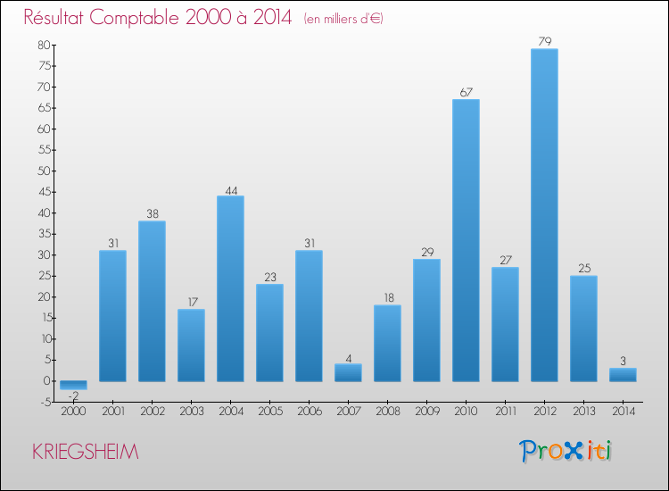 Evolution du résultat comptable pour la commune de KRIEGSHEIM de 2000 à 2014 Evolution du résultat comptable pour KRIEGSHEIM de 2000 à 2014