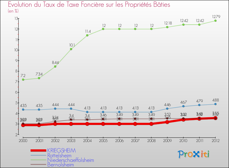 Evolution du taux de la taxe foncière sur le bati pour KRIEGSHEIM et les communes proches de 2000 à 2012 Comparaison des taux de taxe foncière sur le bati pour KRIEGSHEIM et les communes voisines de 2000 à 2012