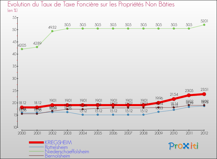 Evolution du taux de la taxe foncière sur les immeubles et terrains non batis pour KRIEGSHEIM et les communes proches de 2000 à 2012 Comparaison des taux de la taxe foncière sur les immeubles et terrains non batis pour KRIEGSHEIM et les communes voisines de 2000 à 2012