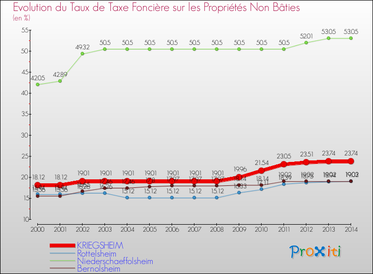 Evolution du taux de la taxe foncière sur les immeubles et terrains non batis pour KRIEGSHEIM et les communes proches de 2000 à 2014 Comparaison des taux de la taxe foncière sur les immeubles et terrains non batis pour KRIEGSHEIM et les communes voisines de 2000 à 2014