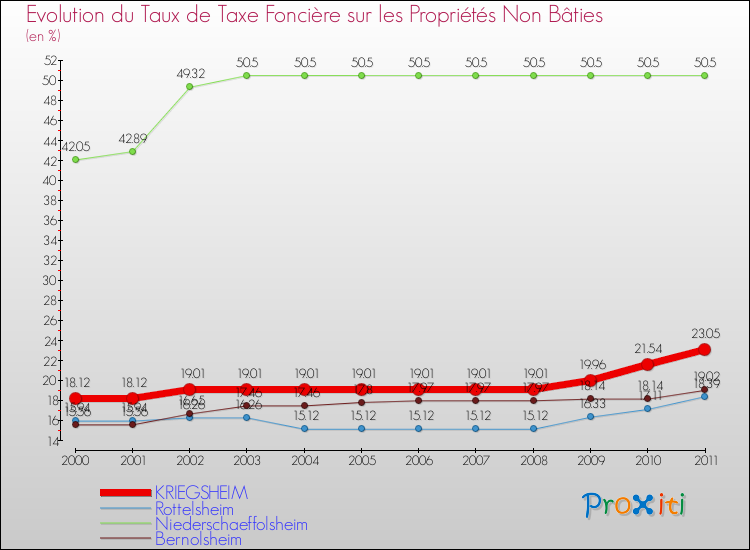 Evolution du taux de la taxe foncière sur les immeubles et terrains non batis pour KRIEGSHEIM et les communes proches Comparaison des taux de la taxe foncière sur les immeubles et terrains non batis pour KRIEGSHEIM et les communes voisines