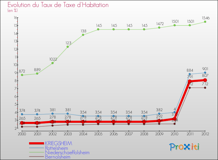 Evolution du taux de la taxe d'habitation pour KRIEGSHEIM et les communes proches Comparaison des taux de la taxe d'habitation pour KRIEGSHEIM et les communes voisines