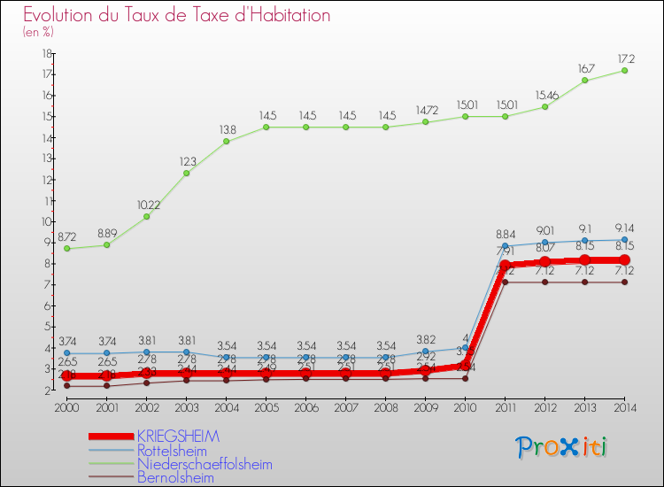 Evolution du taux de la taxe d'habitation pour KRIEGSHEIM et les communes proches de 2000 à 2014 Comparaison des taux de la taxe d'habitation pour KRIEGSHEIM et les communes voisines de 2000 à 2014