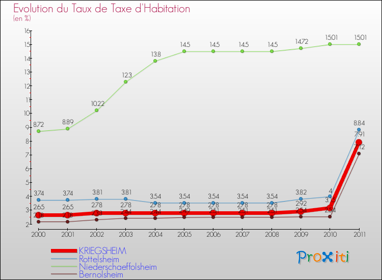 Evolution du taux de la taxe d'habitation pour KRIEGSHEIM et les communes proches Comparaison des taux de la taxe d'habitation pour KRIEGSHEIM et les communes voisines