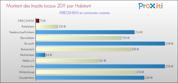 Montant des impôts locaux par Habitant pour KRIEGSHEIM et les communes proches Comparaison des impôts locaux par habitant pour KRIEGSHEIM et les communes voisines