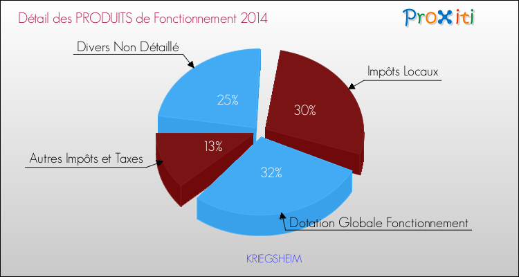 Décomposition du Budget de Fonctionnement 2014 de la commune de KRIEGSHEIM Budget de Fonctionnement 2014 pour la commune de KRIEGSHEIM