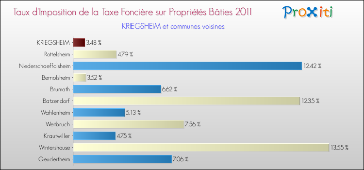 Taux d'imposition de la taxe foncière sur le bati 2011 pour KRIEGSHEIM et les communes proches Comparaison des taux d'imposition de la taxe foncière sur le bati 2011 pour KRIEGSHEIM et les communes voisines
