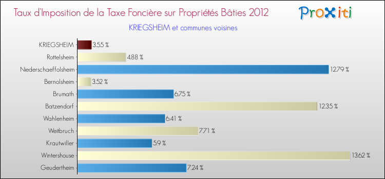 Taux d'imposition de la taxe foncière sur le bati 2012 pour KRIEGSHEIM et les communes proches Comparaison des taux d'imposition de la taxe foncière sur le bati 2012 pour KRIEGSHEIM et les communes voisines