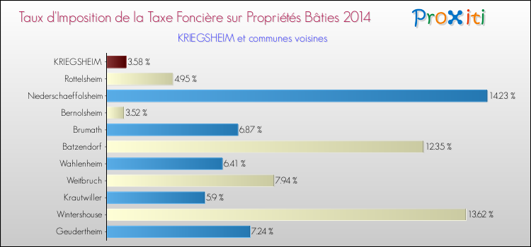 Taux d'imposition de la taxe foncière sur le bati 2014 pour KRIEGSHEIM et les communes proches Comparaison des taux d'imposition de la taxe foncière sur le bati 2014 pour KRIEGSHEIM et les communes voisines