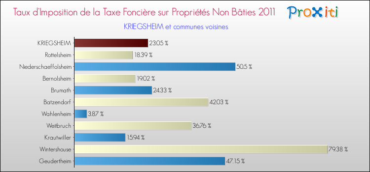 Taux d'imposition de la taxe foncière sur les immeubles et terrains non batis 2011 pour KRIEGSHEIM et les communes proches Comparaison des taux d'imposition de la taxe foncière sur les immeubles et terrains non batis 2011 pour KRIEGSHEIM et les communes voisines