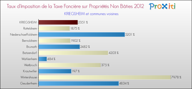 Taux d'imposition de la taxe foncière sur les immeubles et terrains non batis 2012 pour KRIEGSHEIM et les communes proches Comparaison des taux d'imposition de la taxe foncière sur les immeubles et terrains non batis 2012 pour KRIEGSHEIM et les communes voisines