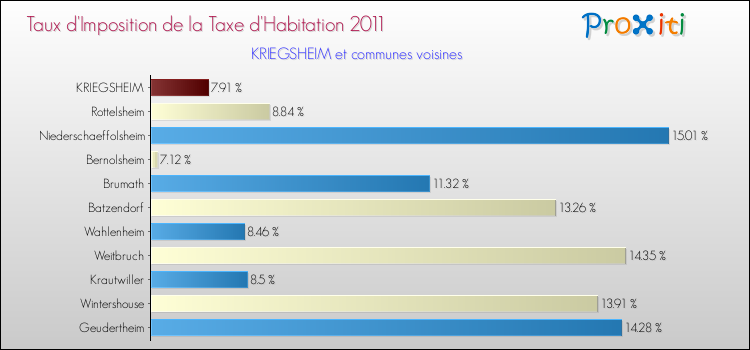 Taux d'imposition de la taxe d'habitation 2011 pour KRIEGSHEIM et les communes proches Comparaison des taux d'imposition de la taxe d'habitation 2011 pour KRIEGSHEIM et les communes voisines