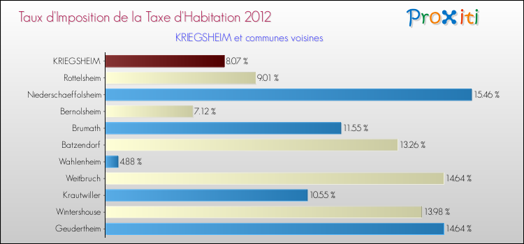 Taux d'imposition de la taxe d'habitation 2012 pour KRIEGSHEIM et les communes proches Comparaison des taux d'imposition de la taxe d'habitation 2012 pour KRIEGSHEIM et les communes voisines