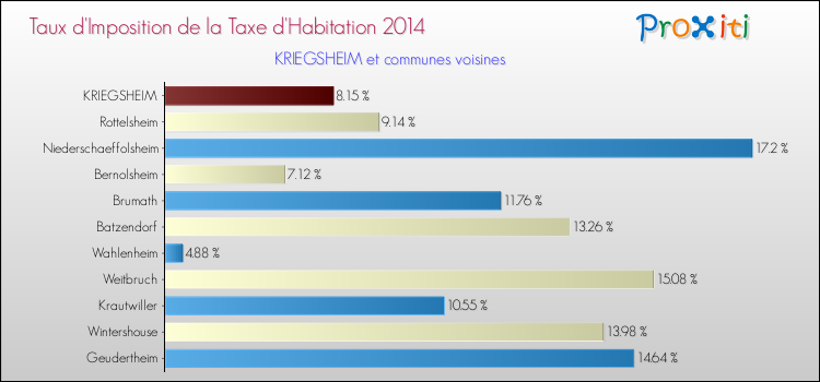 Taux d'imposition de la taxe d'habitation 2014 pour KRIEGSHEIM et les communes proches Comparaison des taux d'imposition de la taxe d'habitation 2014 pour KRIEGSHEIM et les communes voisines