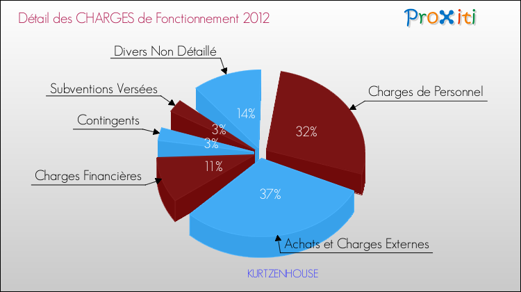 Décomposition des Charges de Fonctionnement 2012 de la commune de KURTZENHOUSE Charges de Fonctionnement 2012 pour la commune de KURTZENHOUSE