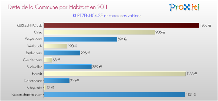Dette par habitant de la commune en 2011 pour KURTZENHOUSE et les communes proches Comparaison de la dette par habitant de la commune en 2011 pour KURTZENHOUSE et les communes voisines