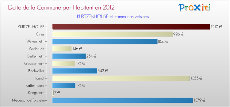 Dette par habitant de la commune en 2012 pour KURTZENHOUSE et les communes proches Comparaison de la dette par habitant de la commune en 2012 pour KURTZENHOUSE et les communes voisines