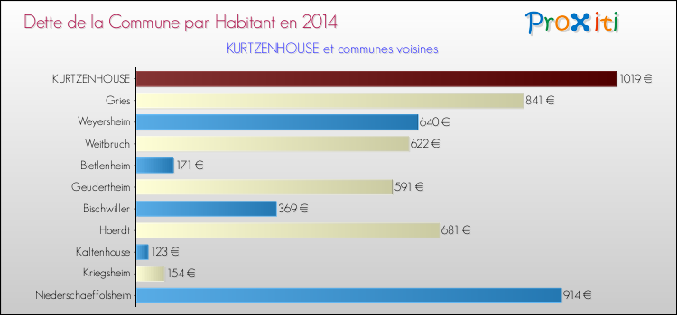 Dette par habitant de la commune en 2014 pour KURTZENHOUSE et les communes proches Comparaison de la dette par habitant de la commune en 2014 pour KURTZENHOUSE et les communes voisines