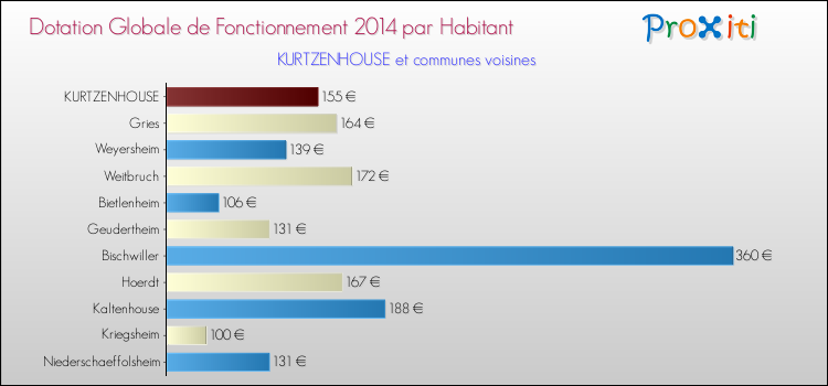 Montant des dotations globales de fonctionnement DGF par Habitant pour KURTZENHOUSE et les communes proches en 2014. Comparaison des des dotations globales de fonctionnement DGF par habitant pour KURTZENHOUSE et les communes voisines en 2014.