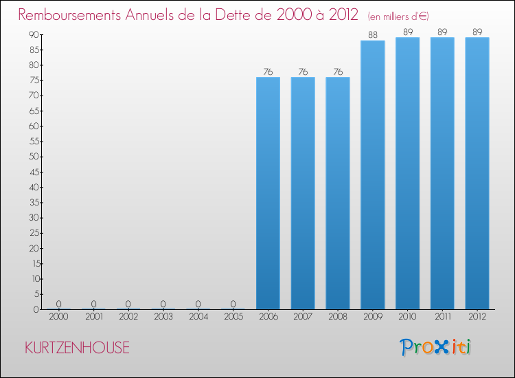 Evolution de l'annuité de la dette pour la commune de KURTZENHOUSE de 2000 à 2012 Annuités de la dette pour KURTZENHOUSE de 2000 à 2012
