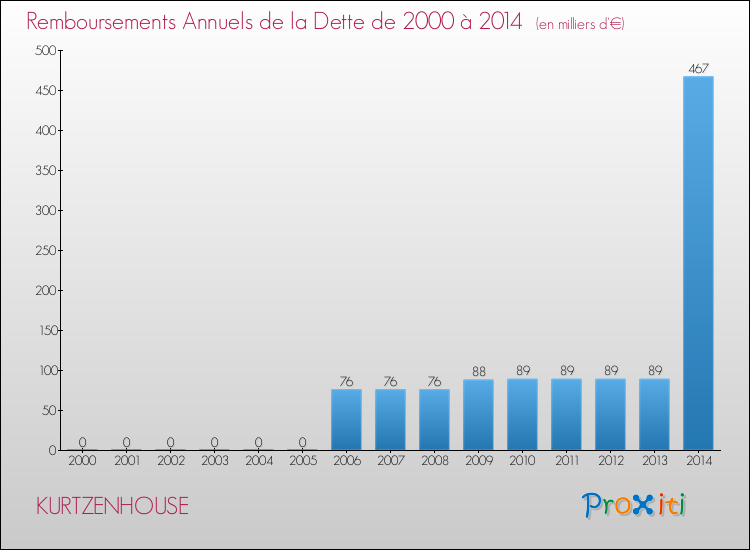 Evolution de l'annuité de la dette pour la commune de KURTZENHOUSE de 2000 à 2014 Annuités de la dette pour KURTZENHOUSE de 2000 à 2014