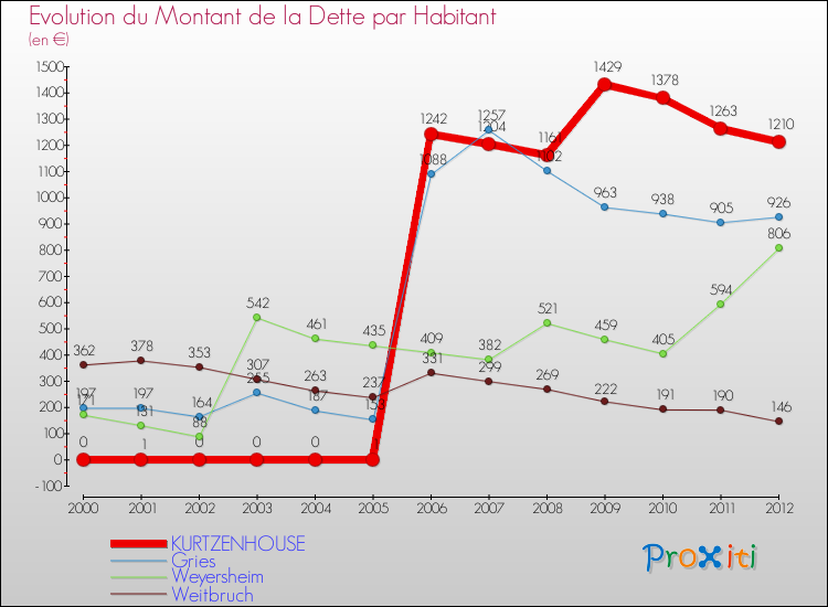 Evolution de la dette par habitant pour la commune de KURTZENHOUSE et les communes proches de 2000 à 2012 Comparaison de la dette par habitant pour KURTZENHOUSE et les communes voisines de 2000 à 2012