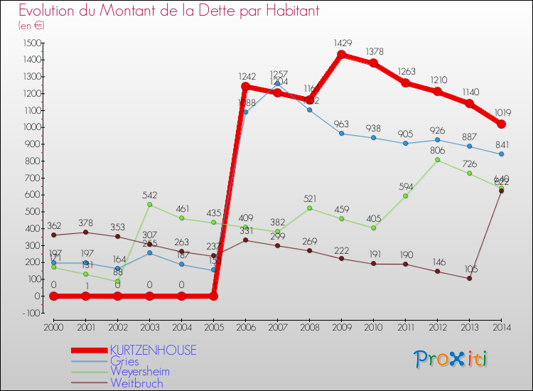 Evolution de la dette par habitant pour la commune de KURTZENHOUSE et les communes proches de 2000 à 2014 Comparaison de la dette par habitant pour KURTZENHOUSE et les communes voisines de 2000 à 2014