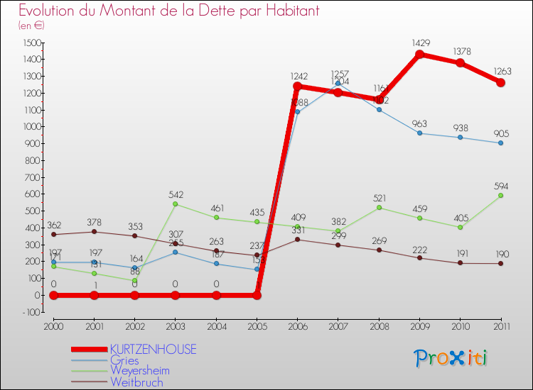 Evolution de la dette par habitant pour la commune de KURTZENHOUSE et les communes proches Comparaison de la dette par habitant pour KURTZENHOUSE et les communes voisines