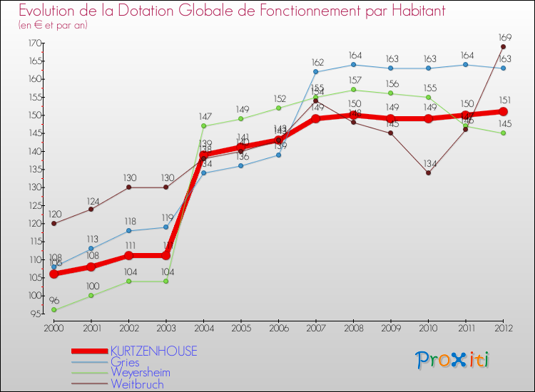 Evolution et montant de la dotation globale de fonctionnement par Habitant pour KURTZENHOUSE et les communes proches Comparaison des dotations globales de fonctionnement par habitant pour KURTZENHOUSE et les communes voisines
