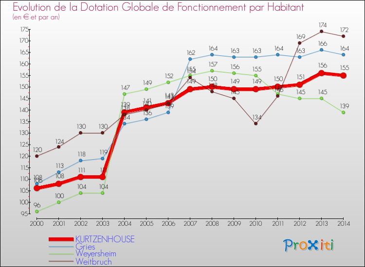 Evolution et montant de la dotation globale de fonctionnement par Habitant pour KURTZENHOUSE et les communes proches de 2000 à 2014. Comparaison des dotations globales de fonctionnement par habitant pour KURTZENHOUSE et les communes voisines de 2000 à 2014.