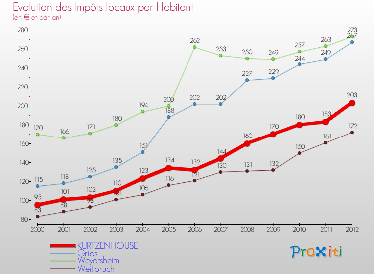 Evolution et montant des impôts locaux par Habitant pour KURTZENHOUSE et les communes proches Comparaison des impôts locaux par habitant pour KURTZENHOUSE et les communes voisines
