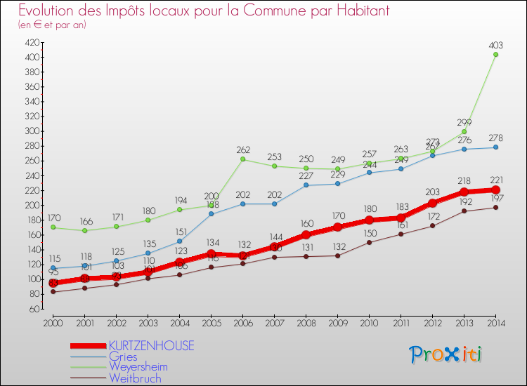 Evolution et montant des impôts locaux par Habitant pour KURTZENHOUSE et les communes proches de 2000 à 2014 Comparaison des impôts locaux par habitant pour KURTZENHOUSE et les communes voisines de 2000 à 2014