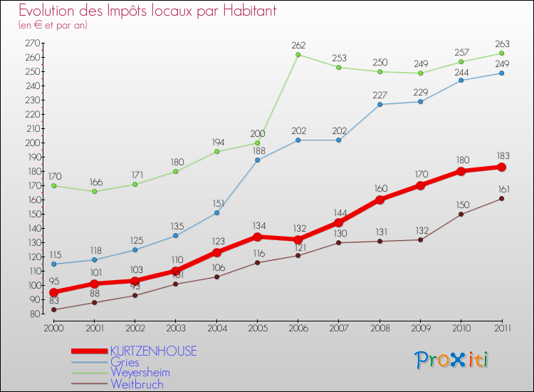 Evolution et montant des impôts locaux par Habitant pour KURTZENHOUSE et les communes proches Comparaison des impôts locaux par habitant pour KURTZENHOUSE et les communes voisines