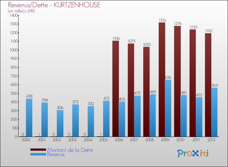 Evolution comparée de la dette et des revenus pour la commune de KURTZENHOUSE de 2000 à 2012 Comparaison de la dette et des revenus pour KURTZENHOUSE de 2000 à 2012