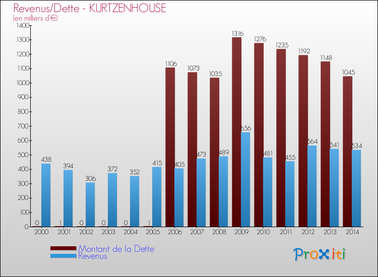 Evolution comparée de la dette et des revenus pour la commune de KURTZENHOUSE de 2000 à 2014 Comparaison de la dette et des revenus pour KURTZENHOUSE de 2000 à 2014