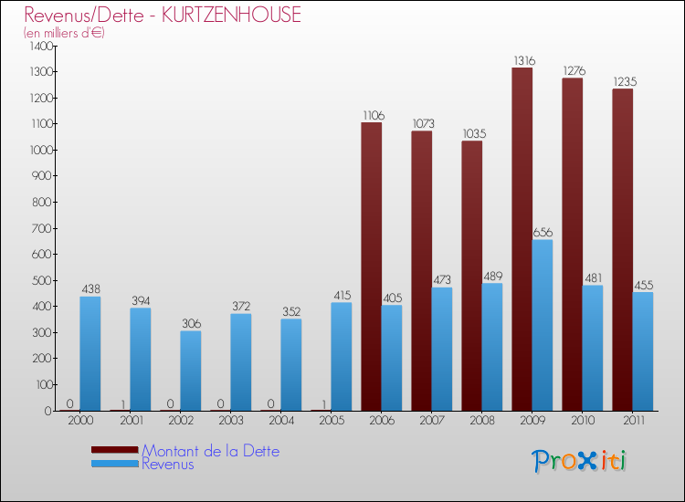 Evolution comparée de la dette et des revenus pour la commune de KURTZENHOUSE de 2000 à 2011 Comparaison de la dette et des revenus pour KURTZENHOUSE de 2000 à 2011
