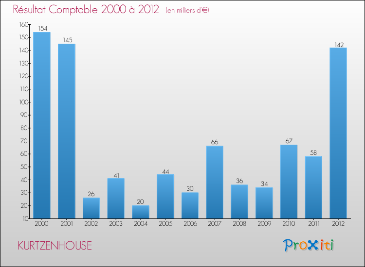 Evolution du résultat comptable pour la commune de KURTZENHOUSE de 2000 à 2012 Evolution du résultat comptable pour KURTZENHOUSE de 2000 à 2012
