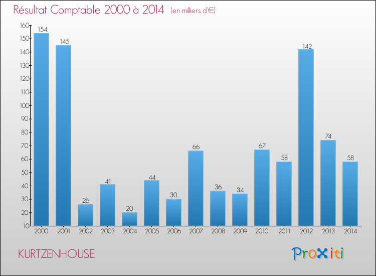 Evolution du résultat comptable pour la commune de KURTZENHOUSE de 2000 à 2014 Evolution du résultat comptable pour KURTZENHOUSE de 2000 à 2014