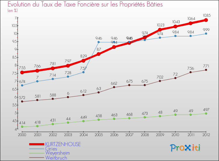 Evolution du taux de la taxe foncière sur le bati pour KURTZENHOUSE et les communes proches de 2000 à 2012 Comparaison des taux de taxe foncière sur le bati pour KURTZENHOUSE et les communes voisines de 2000 à 2012