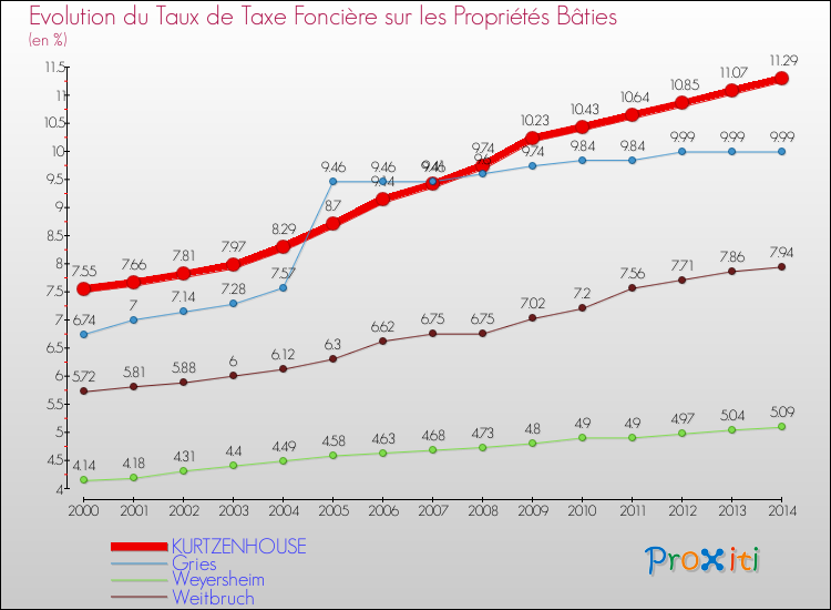 Evolution du taux de la taxe foncière sur le bati pour KURTZENHOUSE et les communes proches de 2000 à 2014 Comparaison des taux de taxe foncière sur le bati pour KURTZENHOUSE et les communes voisines de 2000 à 2014