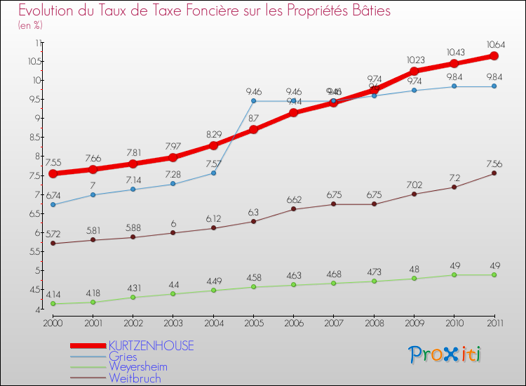 Evolution du taux de la taxe foncière sur le bati pour KURTZENHOUSE et les communes proches Comparaison des taux de taxe foncière sur le bati pour KURTZENHOUSE et les communes voisines