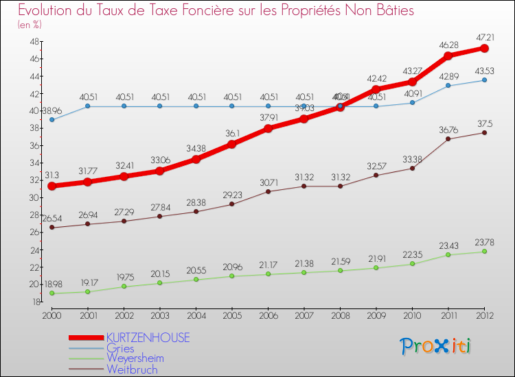 Evolution du taux de la taxe foncière sur les immeubles et terrains non batis pour KURTZENHOUSE et les communes proches de 2000 à 2012 Comparaison des taux de la taxe foncière sur les immeubles et terrains non batis pour KURTZENHOUSE et les communes voisines de 2000 à 2012