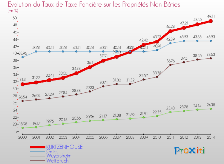 Evolution du taux de la taxe foncière sur les immeubles et terrains non batis pour KURTZENHOUSE et les communes proches de 2000 à 2014 Comparaison des taux de la taxe foncière sur les immeubles et terrains non batis pour KURTZENHOUSE et les communes voisines de 2000 à 2014
