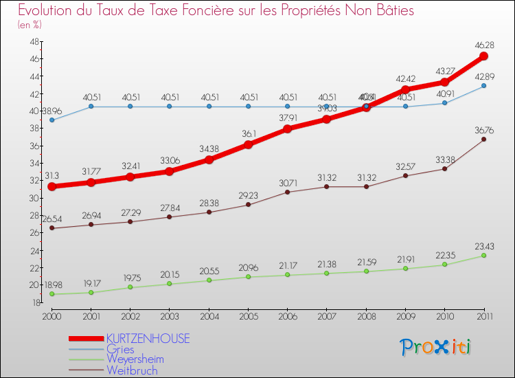 Evolution du taux de la taxe foncière sur les immeubles et terrains non batis pour KURTZENHOUSE et les communes proches Comparaison des taux de la taxe foncière sur les immeubles et terrains non batis pour KURTZENHOUSE et les communes voisines