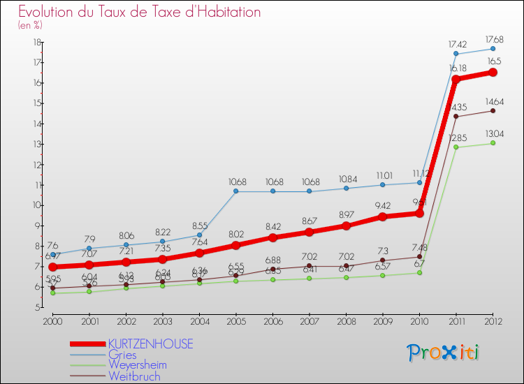 Evolution du taux de la taxe d'habitation pour KURTZENHOUSE et les communes proches Comparaison des taux de la taxe d'habitation pour KURTZENHOUSE et les communes voisines