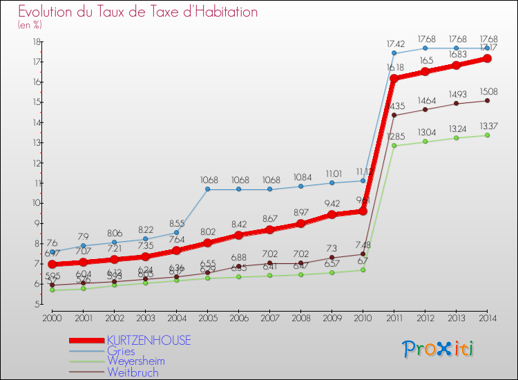 Evolution du taux de la taxe d'habitation pour KURTZENHOUSE et les communes proches de 2000 à 2014 Comparaison des taux de la taxe d'habitation pour KURTZENHOUSE et les communes voisines de 2000 à 2014