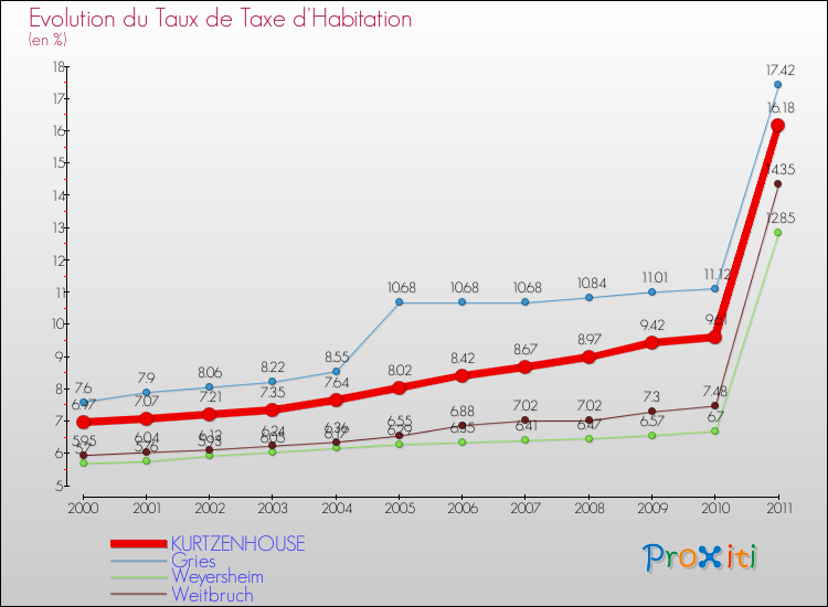 Evolution du taux de la taxe d'habitation pour KURTZENHOUSE et les communes proches Comparaison des taux de la taxe d'habitation pour KURTZENHOUSE et les communes voisines
